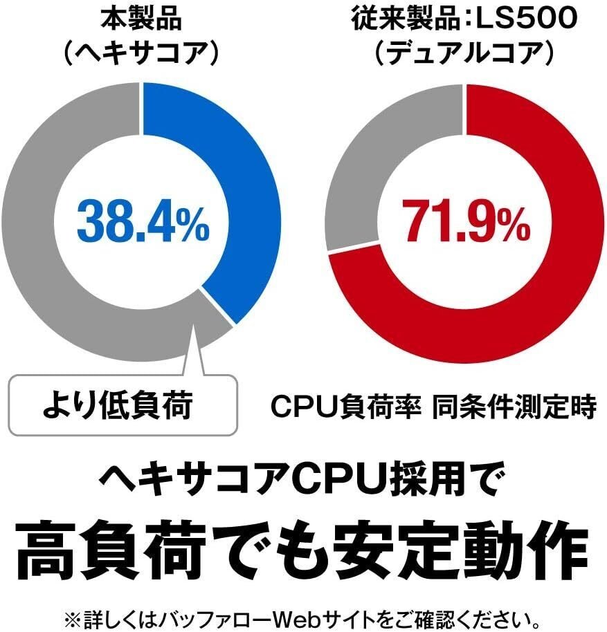 お早い方優先 最高峰仕様 動作安定良好 激速爆速 LS720D 16TB NAS 最高峰仕様 動作安定良好 激速爆速 お早い方優先 LS720D 16TB NAS