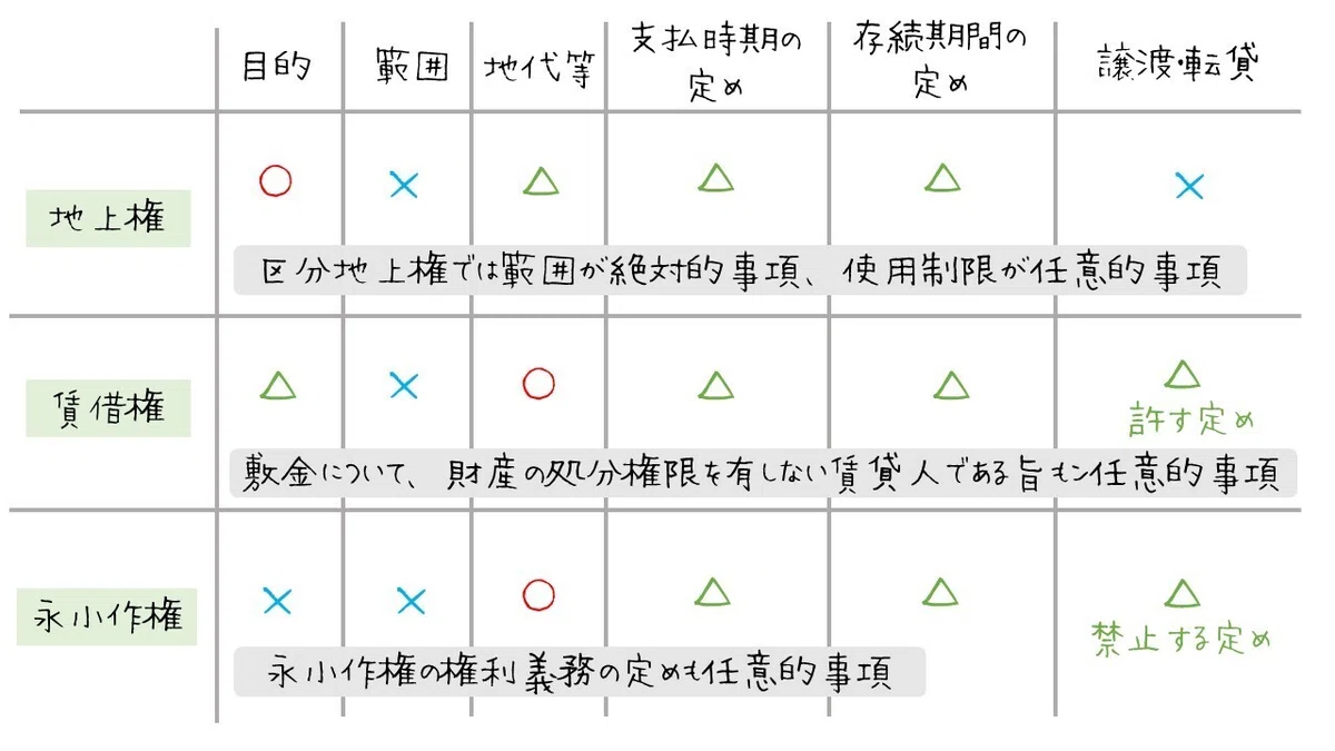 図で理解する用益権・担保物権・先取特権の登記事項まとめ|図でわかる司法書士法務