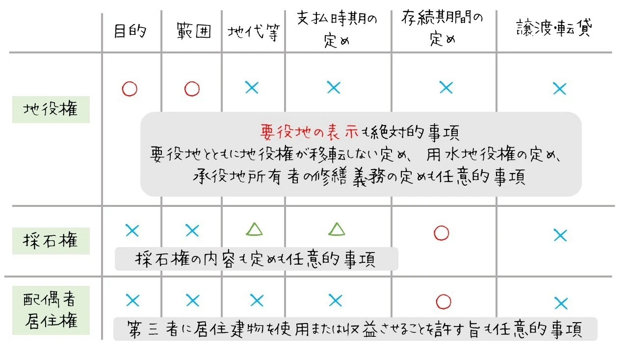 図で理解する用益権・担保物権・先取特権の登記事項まとめ｜図でわかる