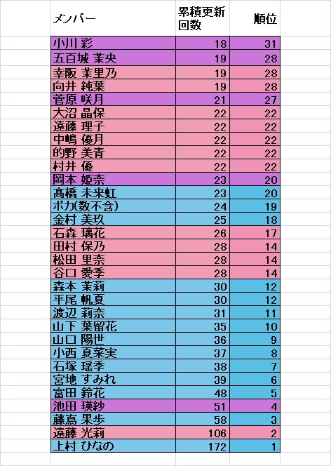 坂道46G】ブログ更新回数まとめ2025年6月—乃木坂・櫻坂・日向坂