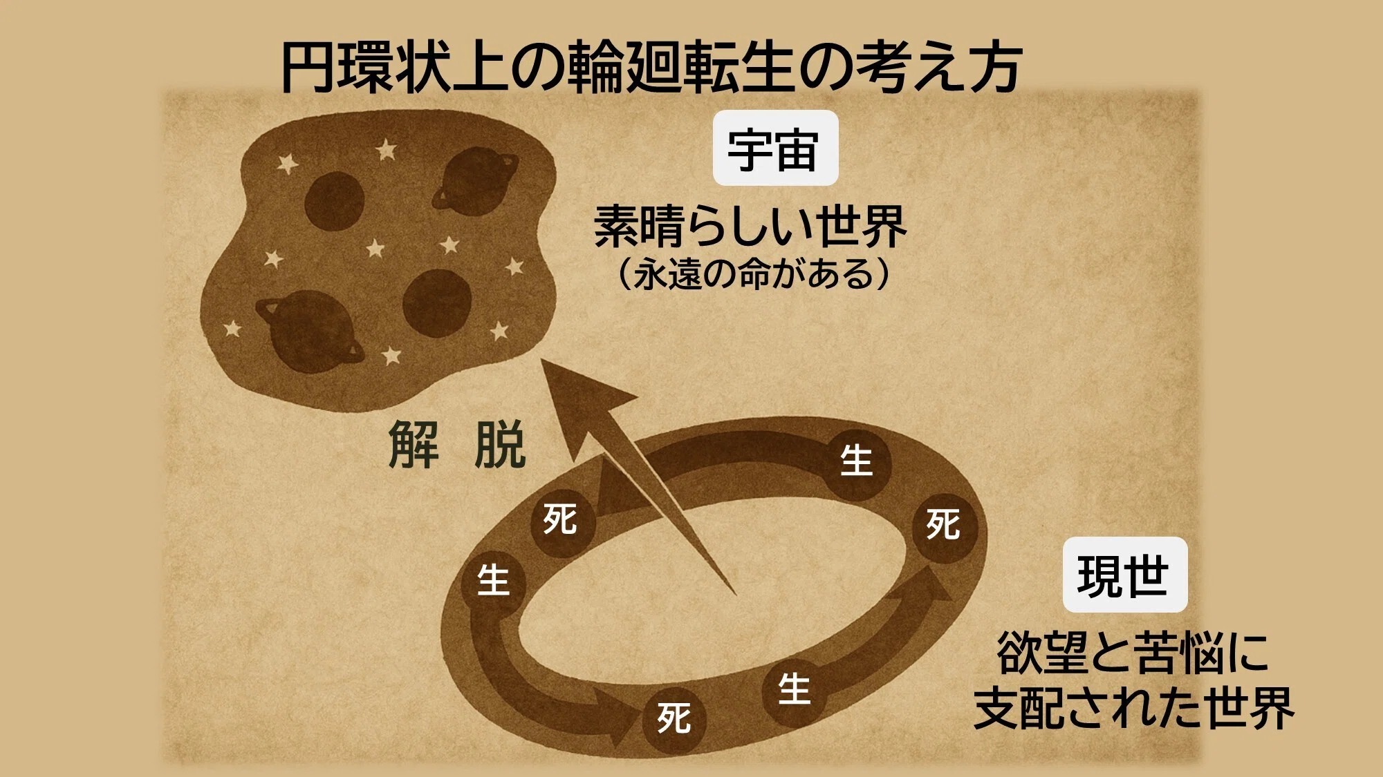 第4章 宗教が描いてきた“時間のかたち”｜うんけん