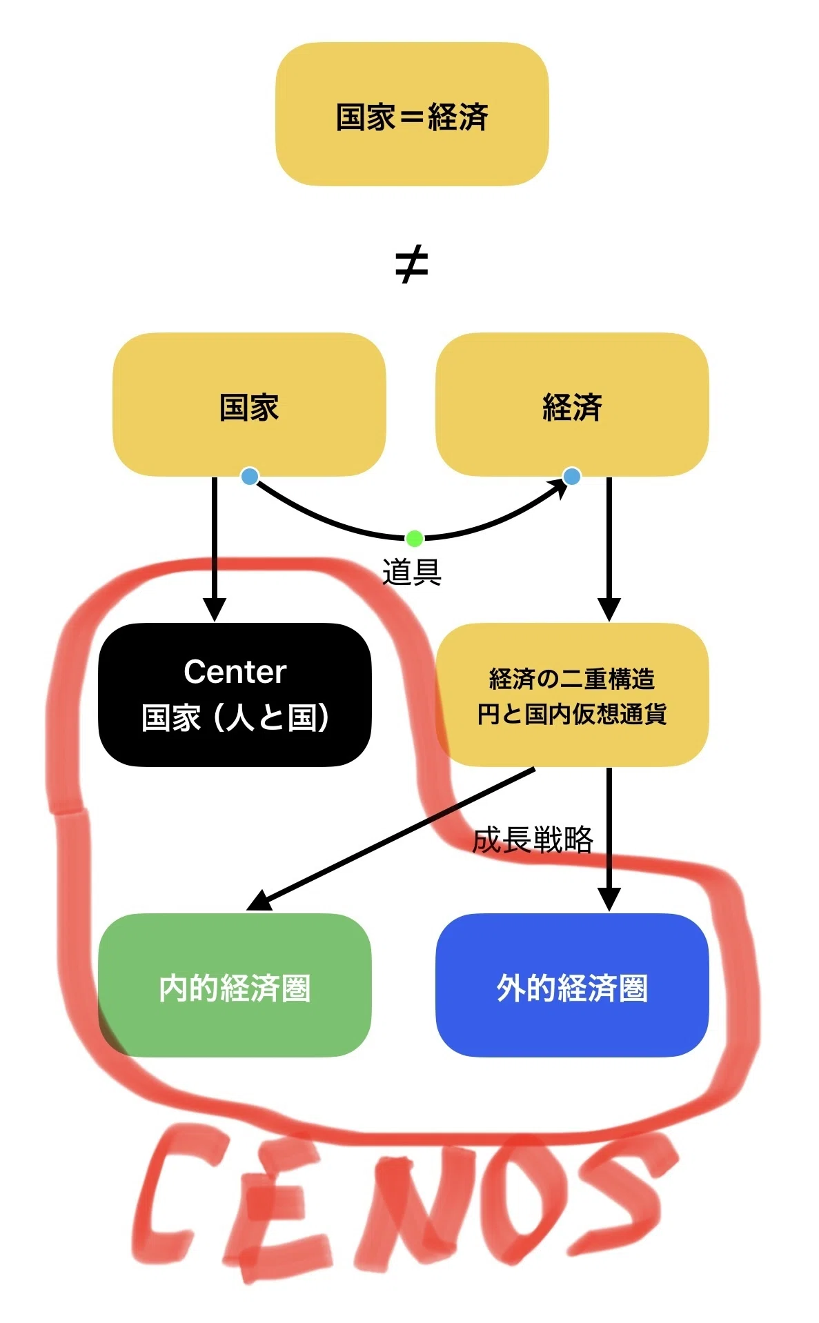 🌐 CENOS | The Social Atomic Model｜Takaoと ChatGPT
