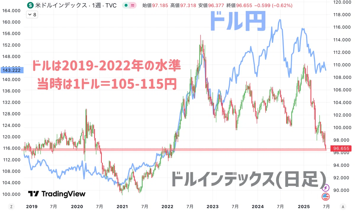なぜドル安が止まらない?2つの理由でスッキリ解説!ドル円・ポンド円の短期トレード戦略|往復びん太