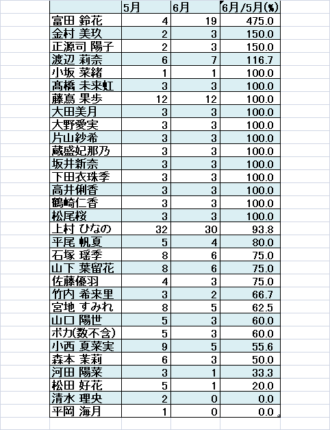 坂道46G】ブログ更新回数まとめ2025年6月—乃木坂・櫻坂・日向坂