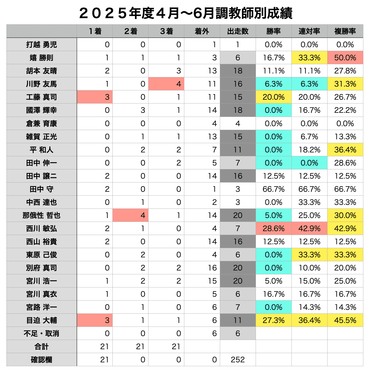 記者選抜高知ファイナル2025年度4月〜6月期 騎手＆調教師別成績