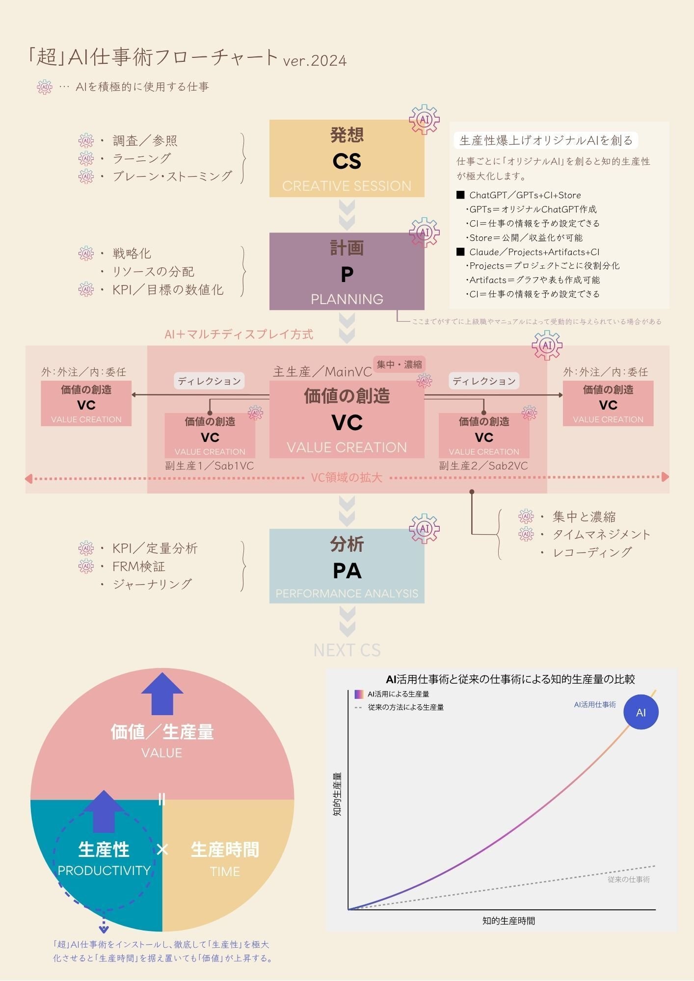 AI仕事術革命／人間だけではたどり着けない「超」生産性の世界へ｜天狼