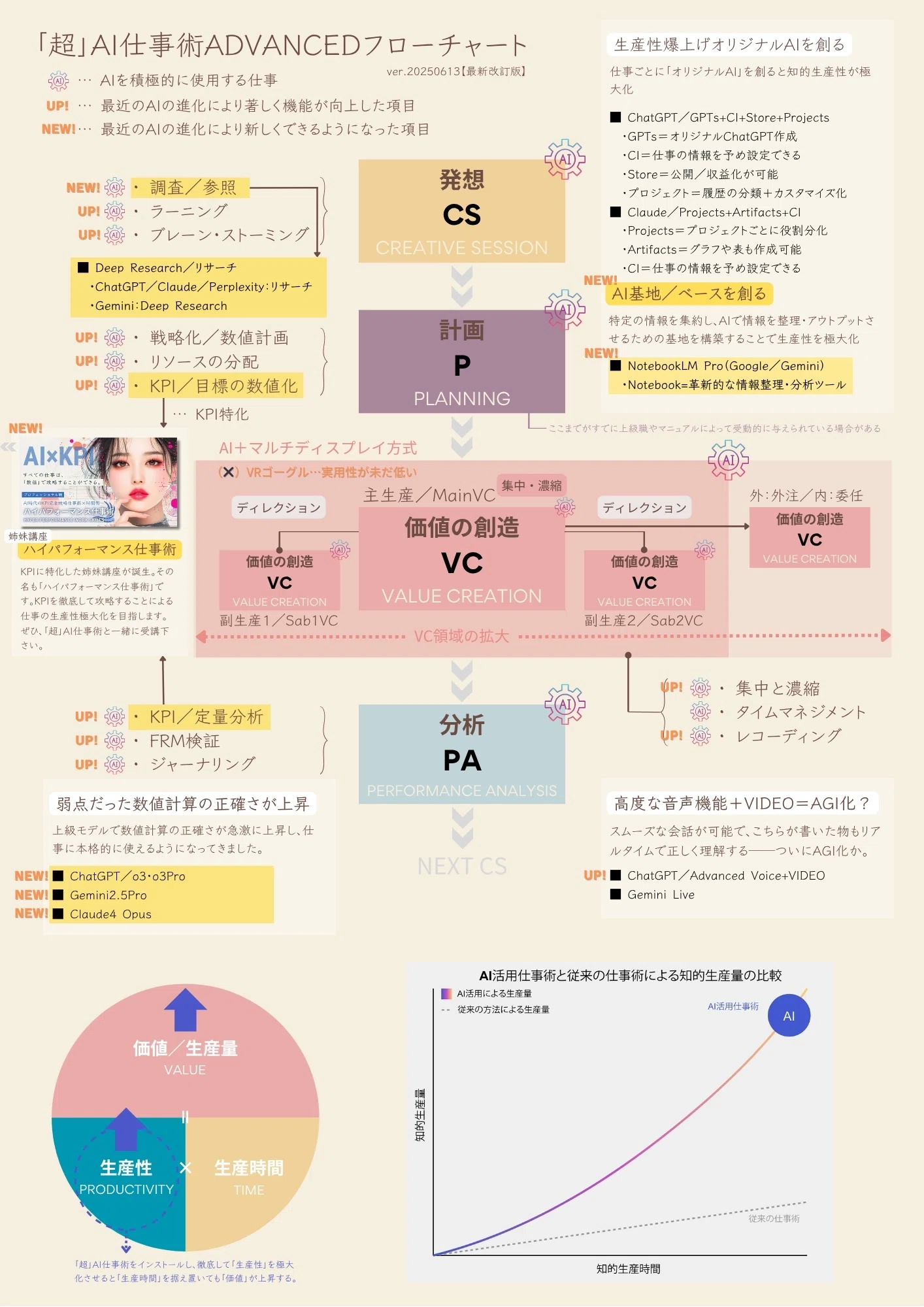 AI仕事術革命／人間だけではたどり着けない「超」生産性の世界へ｜天狼