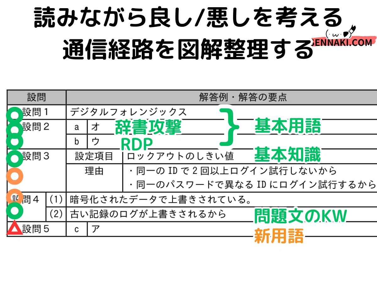 AP】令和7年春午後問1セキュリティの解説（応用情報技術者試験）｜せん