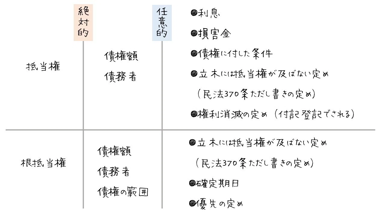 図で理解する用益権・担保物権・先取特権の登記事項まとめ｜図でわかる