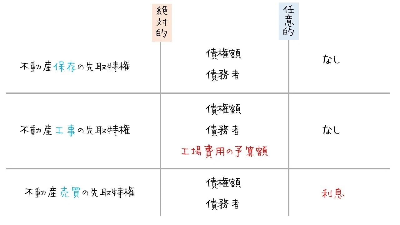 図で理解する用益権・担保物権・先取特権の登記事項まとめ｜図でわかる