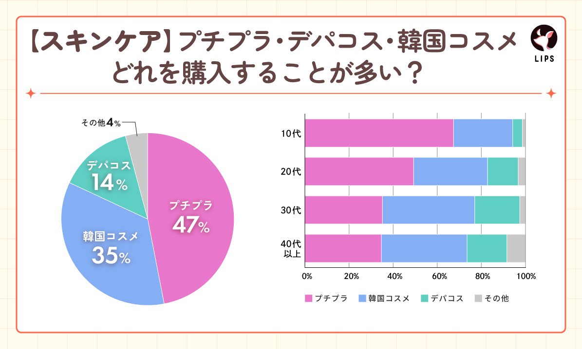 ぼぶ　コスメ・スキンケア大量まとめ売り　プチプラ　デパコス　韓国 春コスメ爆買い】デパコス・韓国コスメ・プチプラ/コスメ購入品