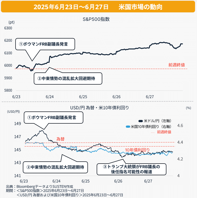 新興国株式が堅調！｜ウィークリーマーケットレポート｜susten