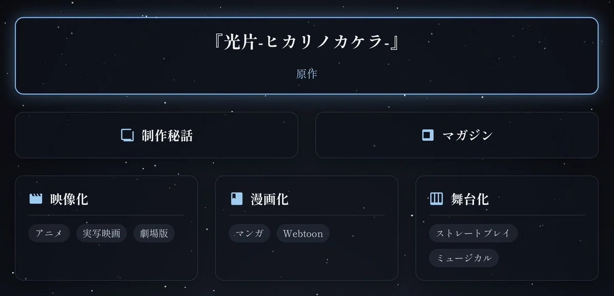『光片-ヒカリノカケラ-』メディアミックス構想図（レスポンシブ・グリッドVer.）【図解】映像化、漫画、舞台化