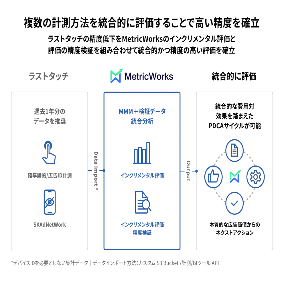 マーケティング/広告施策の効果計測と評価の新たなソリューション