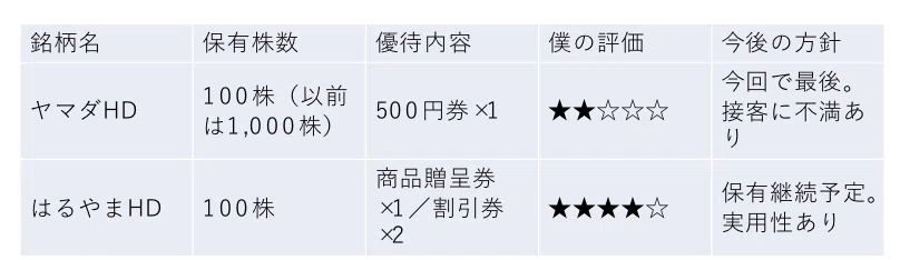 2025年7月】ヤマダ電機・はるやまHDの株主優待が届いたので報告