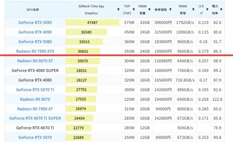 きんたろう♡値段交渉可能　 最上位クラスGPUのRX 7900 XTXは今が買い時？価格暴落でガチの買い時