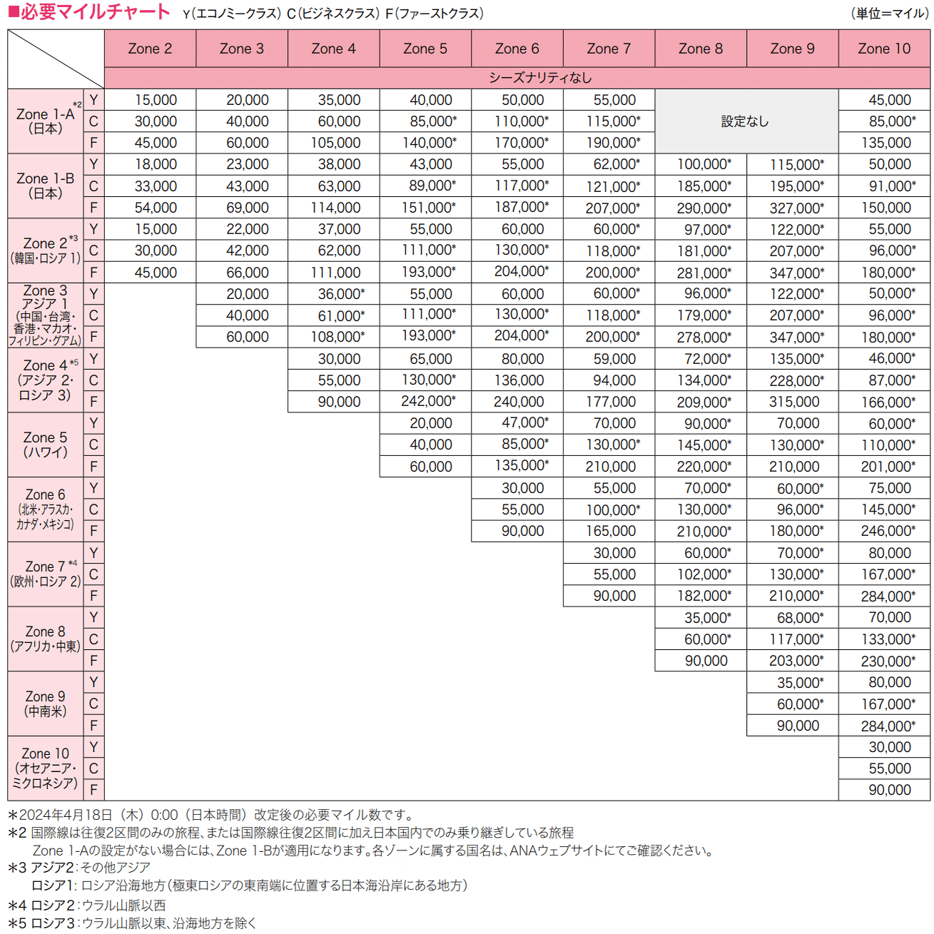ANA特典航空券活用方法(日本⇔ゾーン3 旅程編)｜くうかい🐈