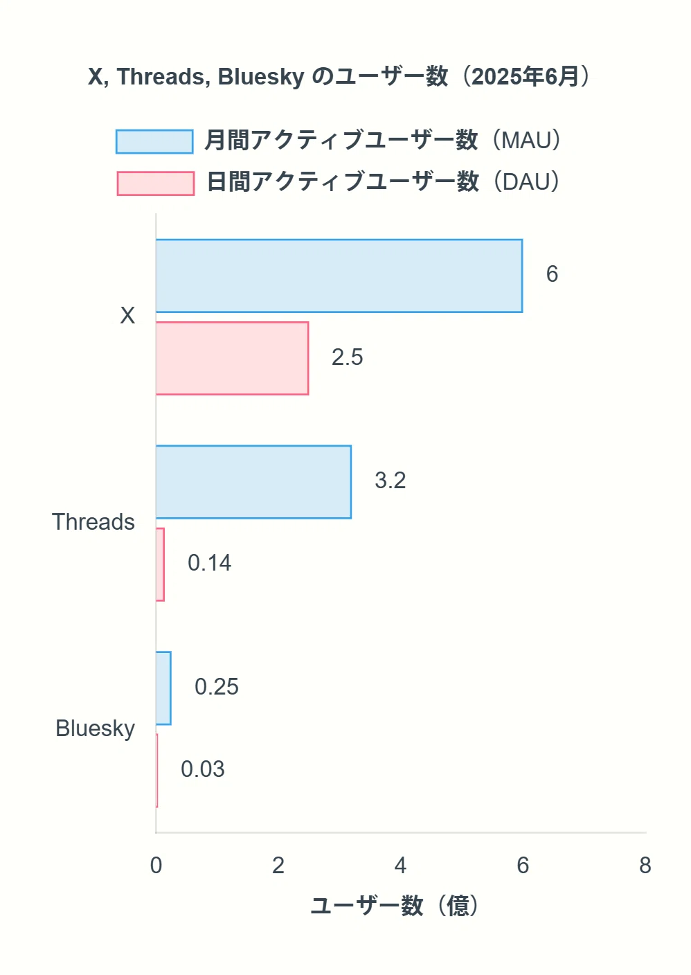 XとThreadsとBlueskyのMAUとDAUを示したグラフ