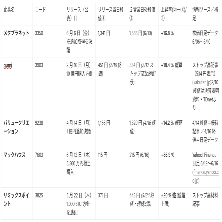 なぜ企業のビットコイン購入は株価を押し上げるのか｜水地一彰(みずちかずあき) スタートアップ× web3× 公認会計士