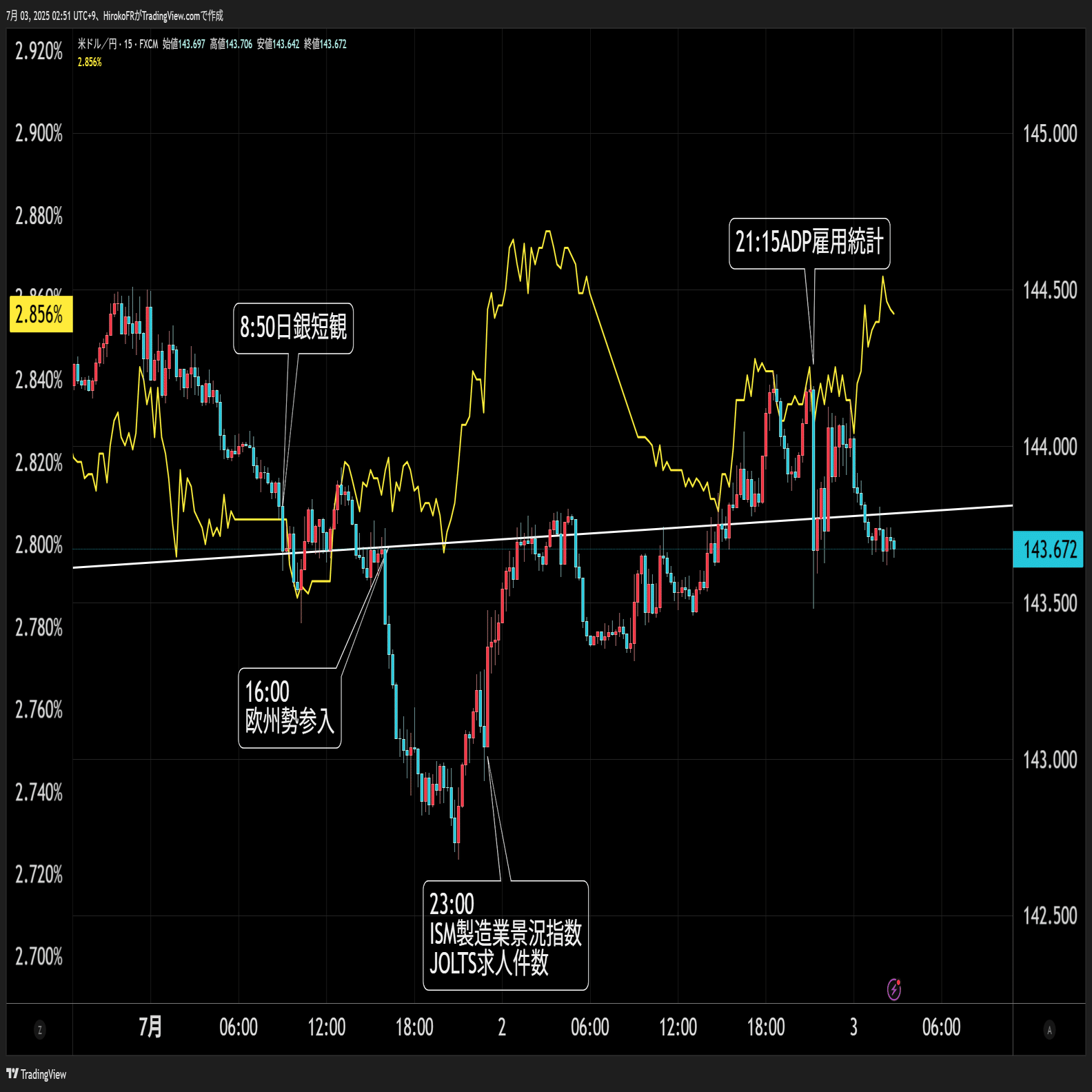 ADP雇用統計2年ぶりマイナスもドル金利上昇の背景は「英国売り」｜大橋ひろこ