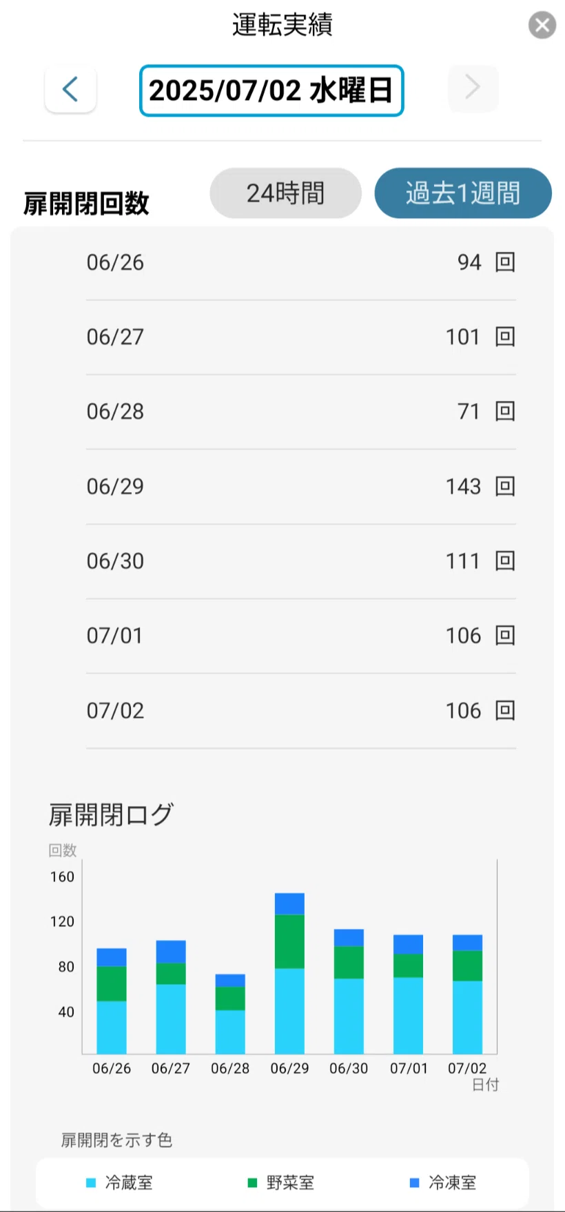 冷蔵庫　使用回数数回 冷蔵庫、何回開けてる？｜likewind