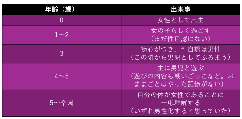 私の過去 ～物心ついたときから小学校入学前編～｜安以 宇衣於 