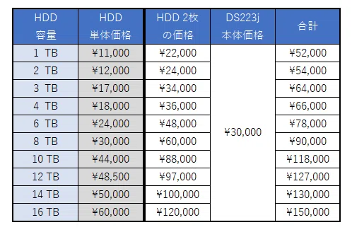 Synology NAS DS223j 導入コスト イニシャルコスト