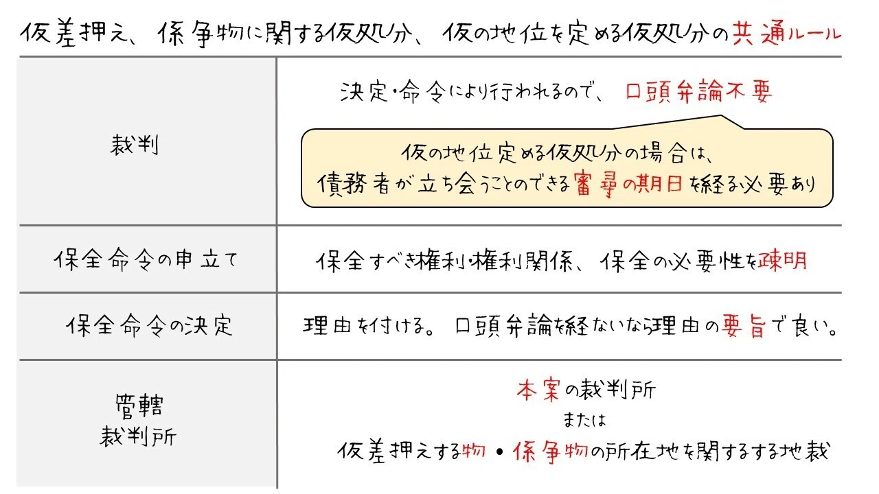 中古】仮差押え・仮処分・仮登記仮処分: 仮登記仮処分(金融実務手続