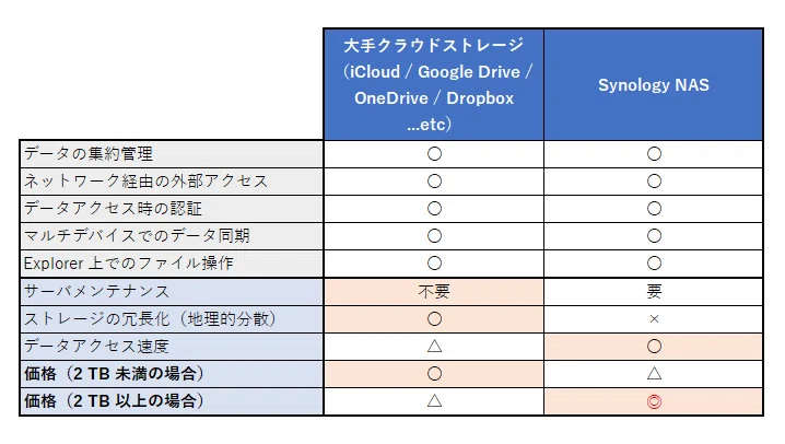 クラウドストレージ Synology NAS DS223j 機能比較