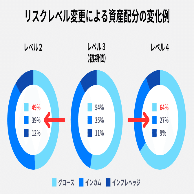 よりきめ細やかな資産運用方針の設定が可能に！ 「リスクレベル」を選択できるようになりました｜THEO［テオ］by お金のデザイン
