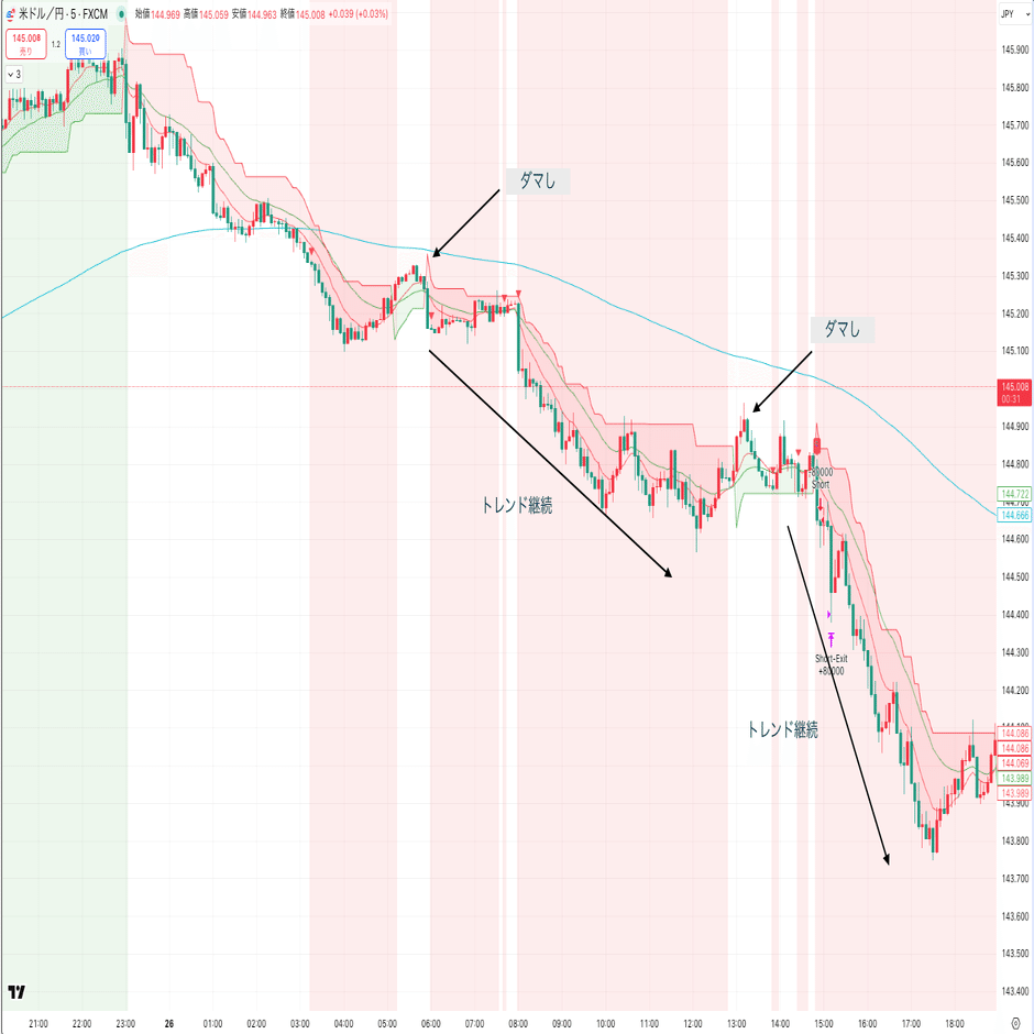 インジケーター紹介：スーパートレンド② 強みと弱み、実践的な使い方｜kikuchi