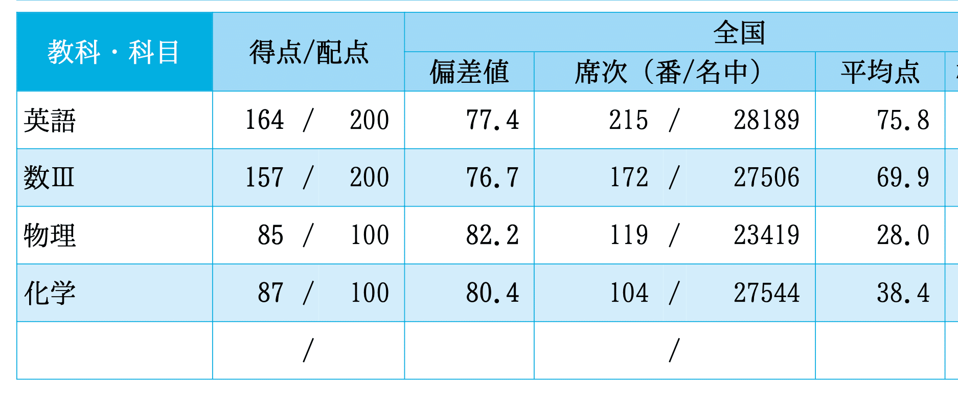 第1回駿台全国模試 結果返却｜アミロペクチン