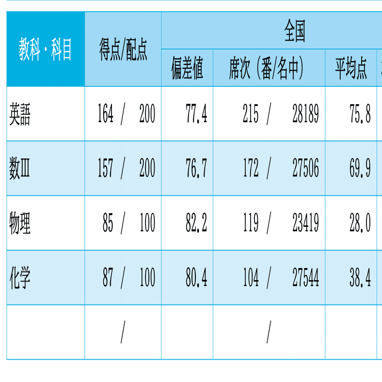 最新版❗️高1 2025年度 6月 駿台全国模試 第1回 第1回駿台全国模試