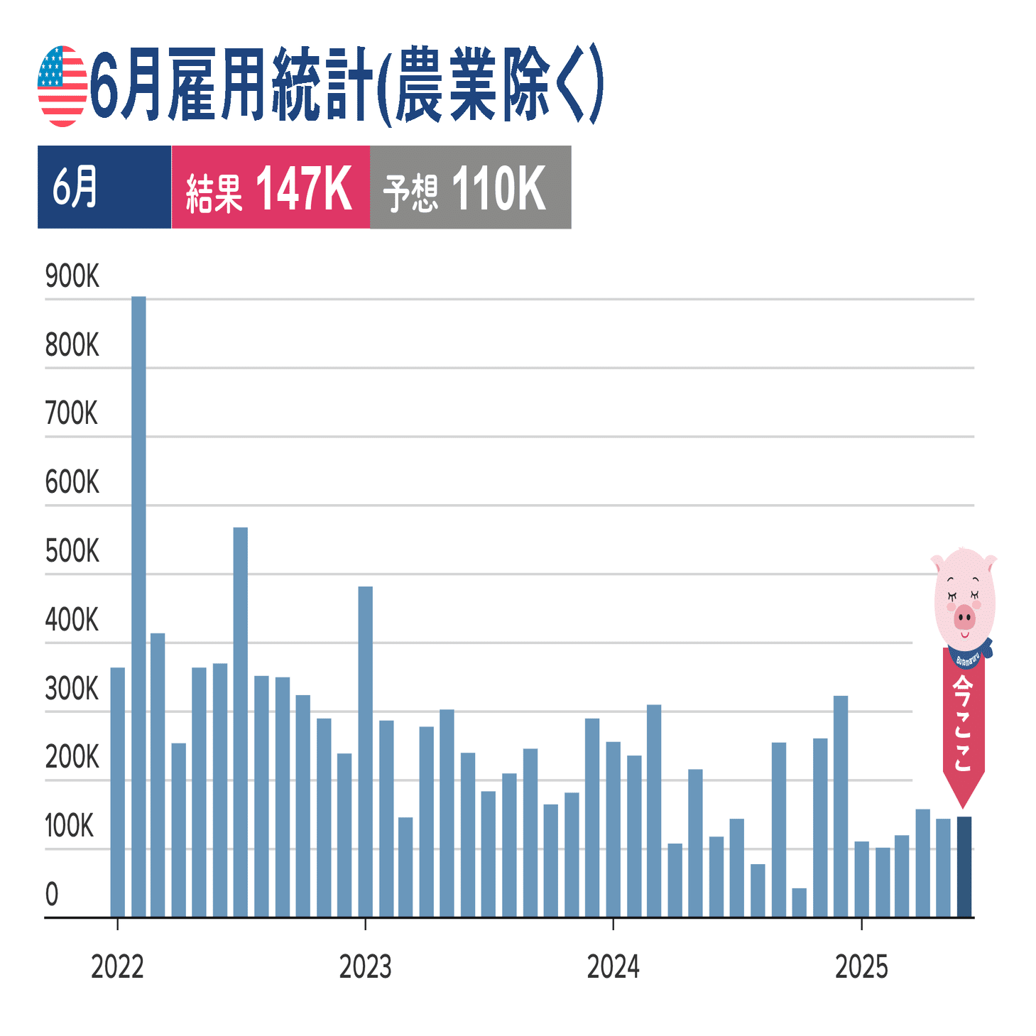 今日発表の6月米雇用統計を深掘り…むしろ不安になったワケ（図解付き考察）｜ぶたまる (米国株投資 )