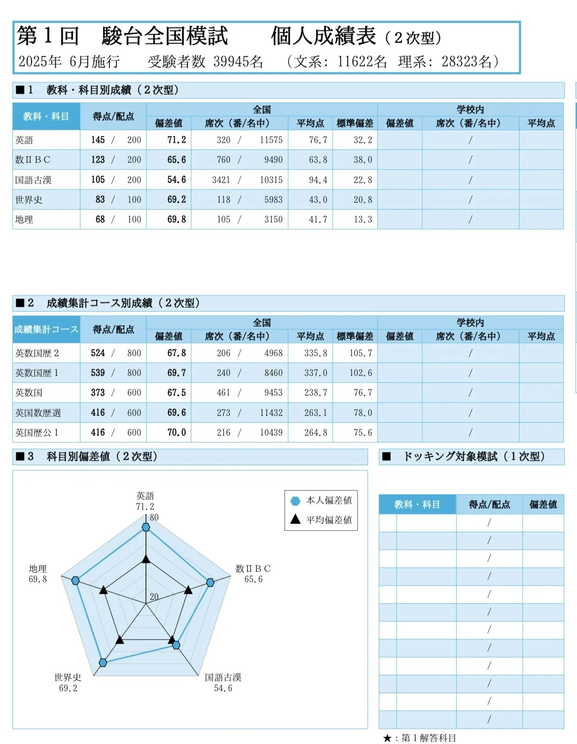 駿台模試結果｜仮面は箱の中