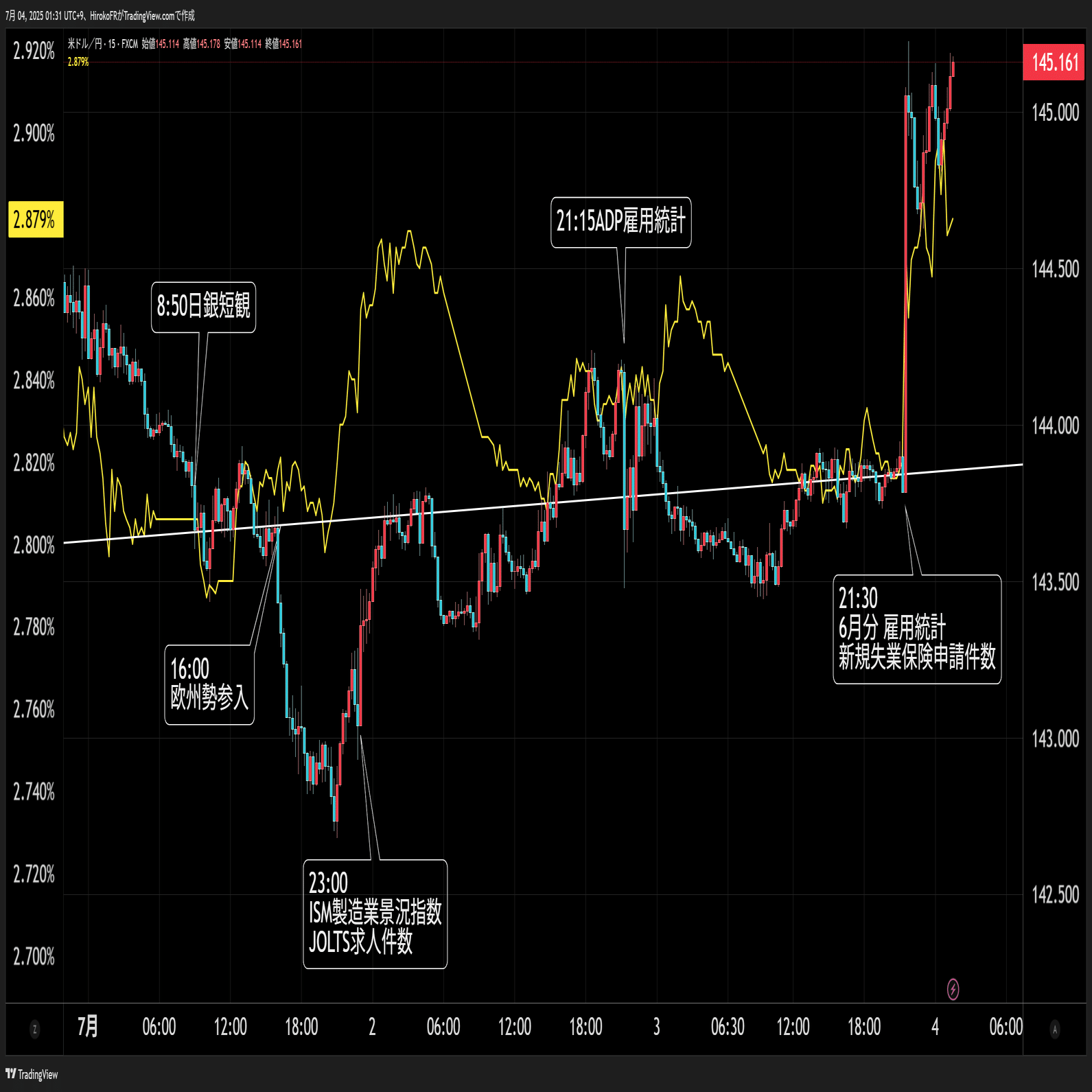 失業率4.1％に低下、雇用統計ポジティヴサプライズでドル金利上昇｜大橋ひろこ