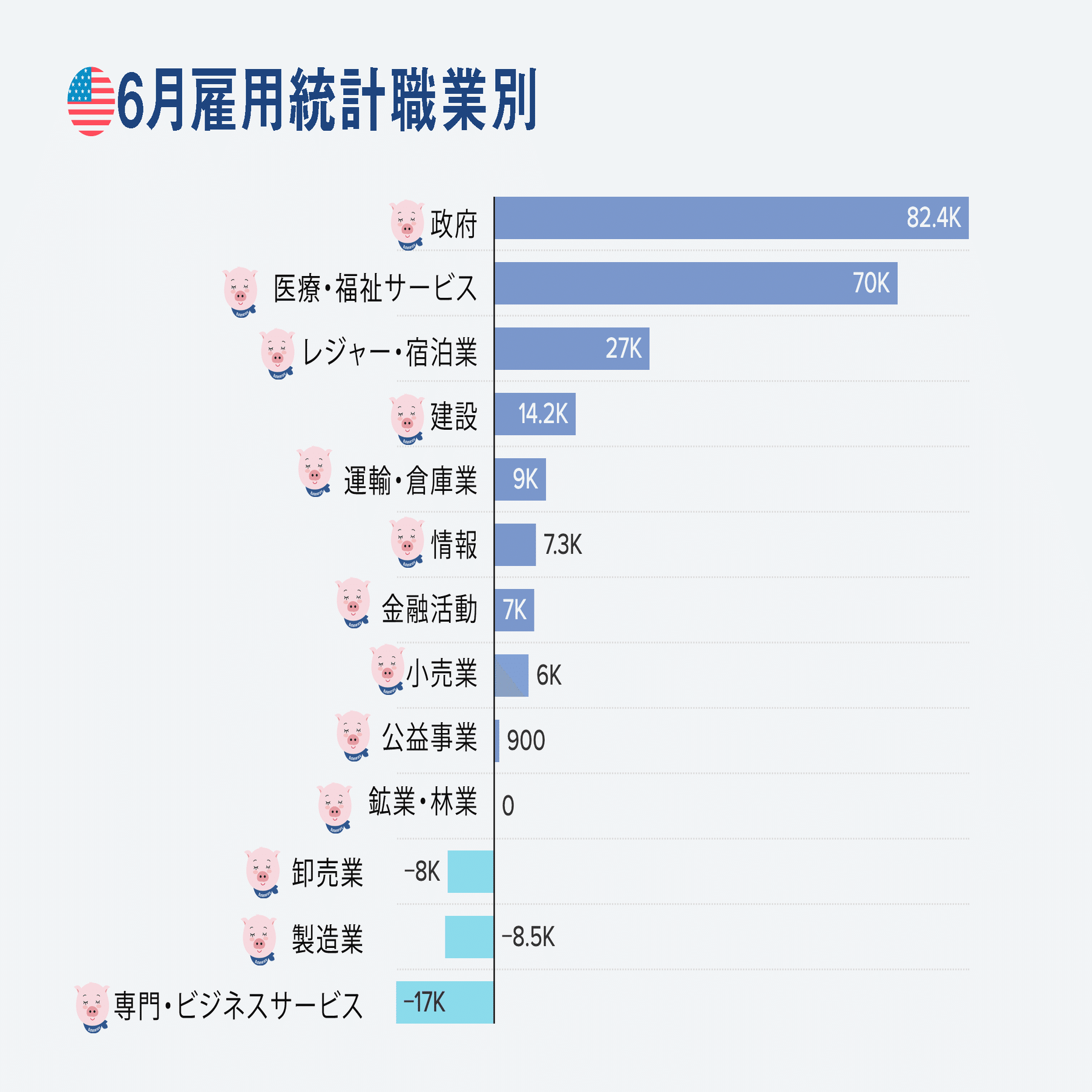 今日発表の6月米雇用統計を深掘り…むしろ不安になったワケ（図解付き考察）｜ぶたまる (米国株投資 )