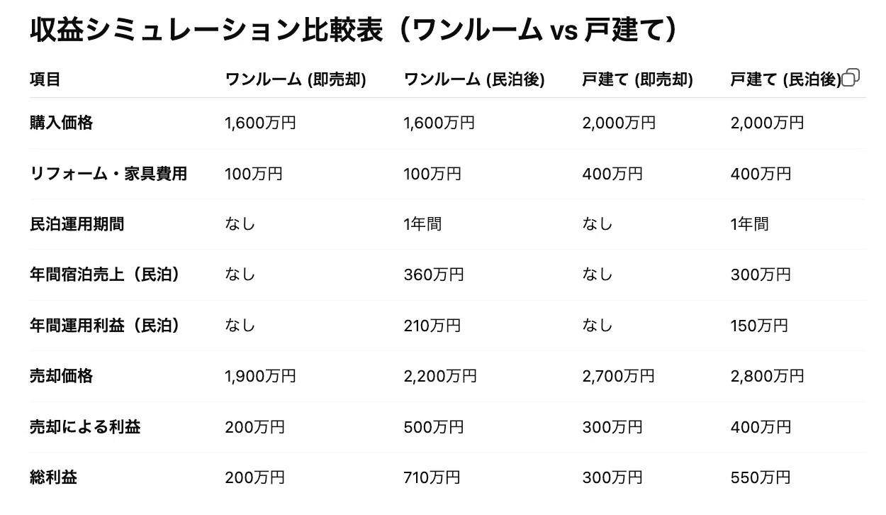 通常の買取再販に民泊を組み合わせよう （東京23区ワンルームと郊外 