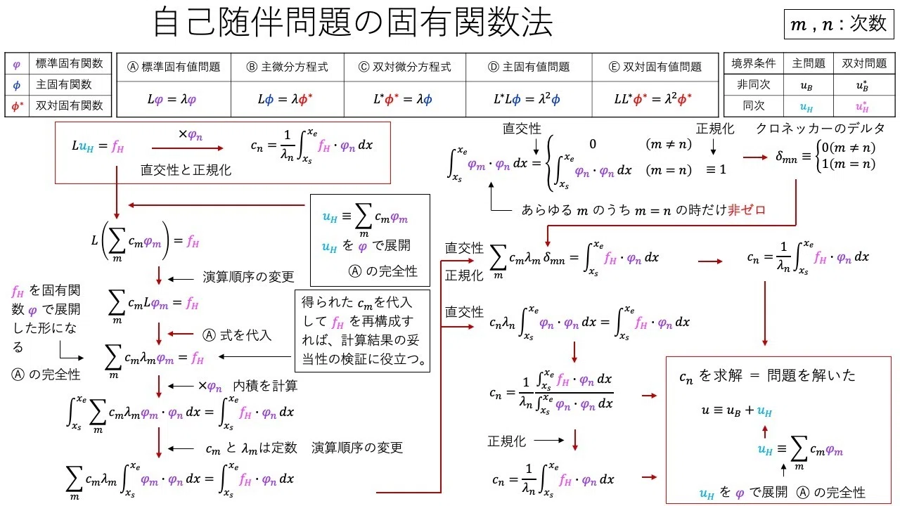 単独微分方程式の固有関数法と変分原理｜大学の力学と数学の基礎