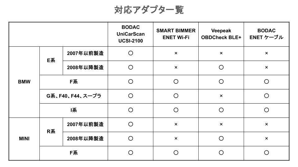 BimmerCodeをはじめよう -準備編-｜BimmerCode公式 スマートビマー