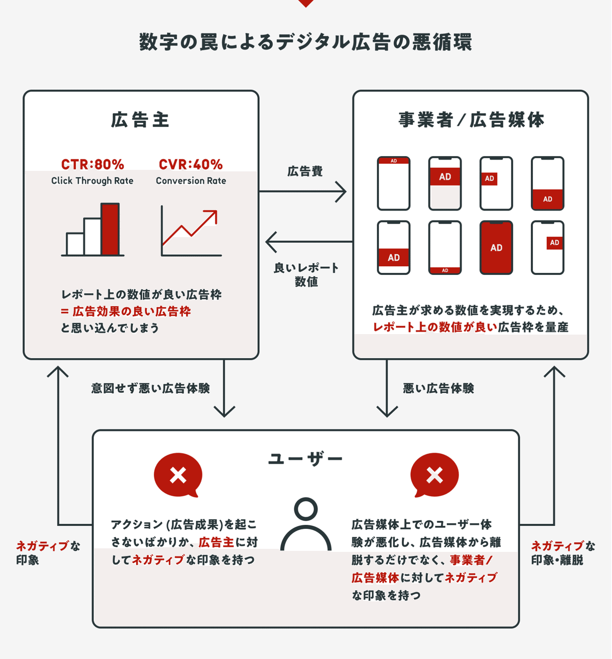 デジタル広告が抱える「数字の罠」とは｜megaphone / adways note