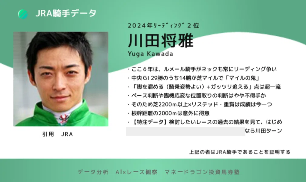 なぜマイルGⅠばかり勝つ？ 本当に信頼できるか「川田将雅騎手」の