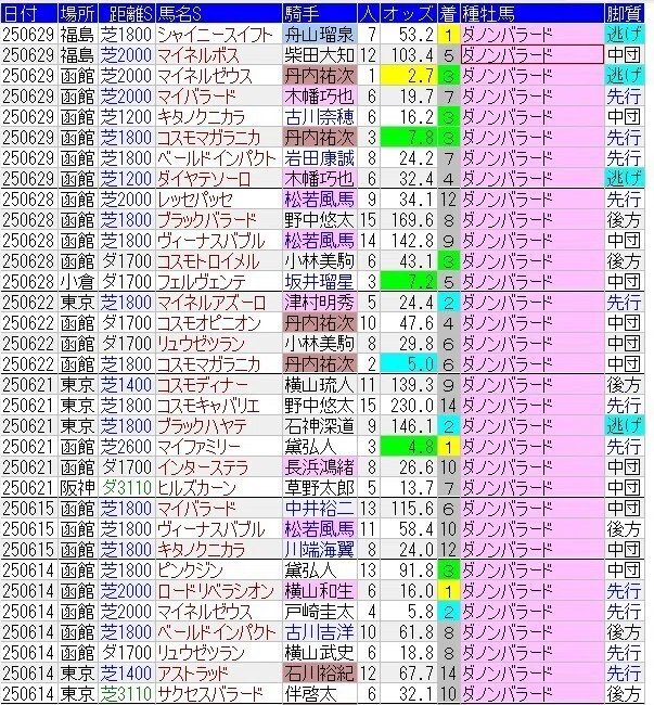 ダノンバラード産駒の特徴は？芝の回収率130％超えの穴種牡馬！距離は 