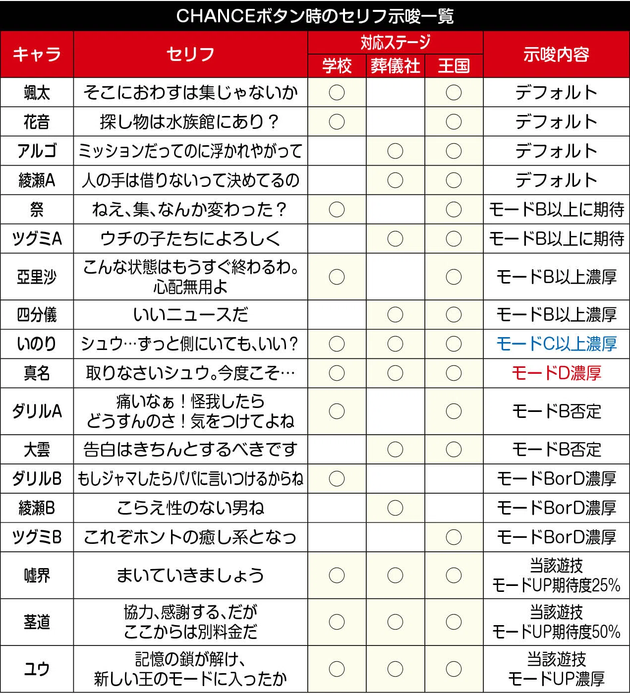 期待値表を鵜呑みにしてはいけない」スマスロギルティクラウンの狙い目 