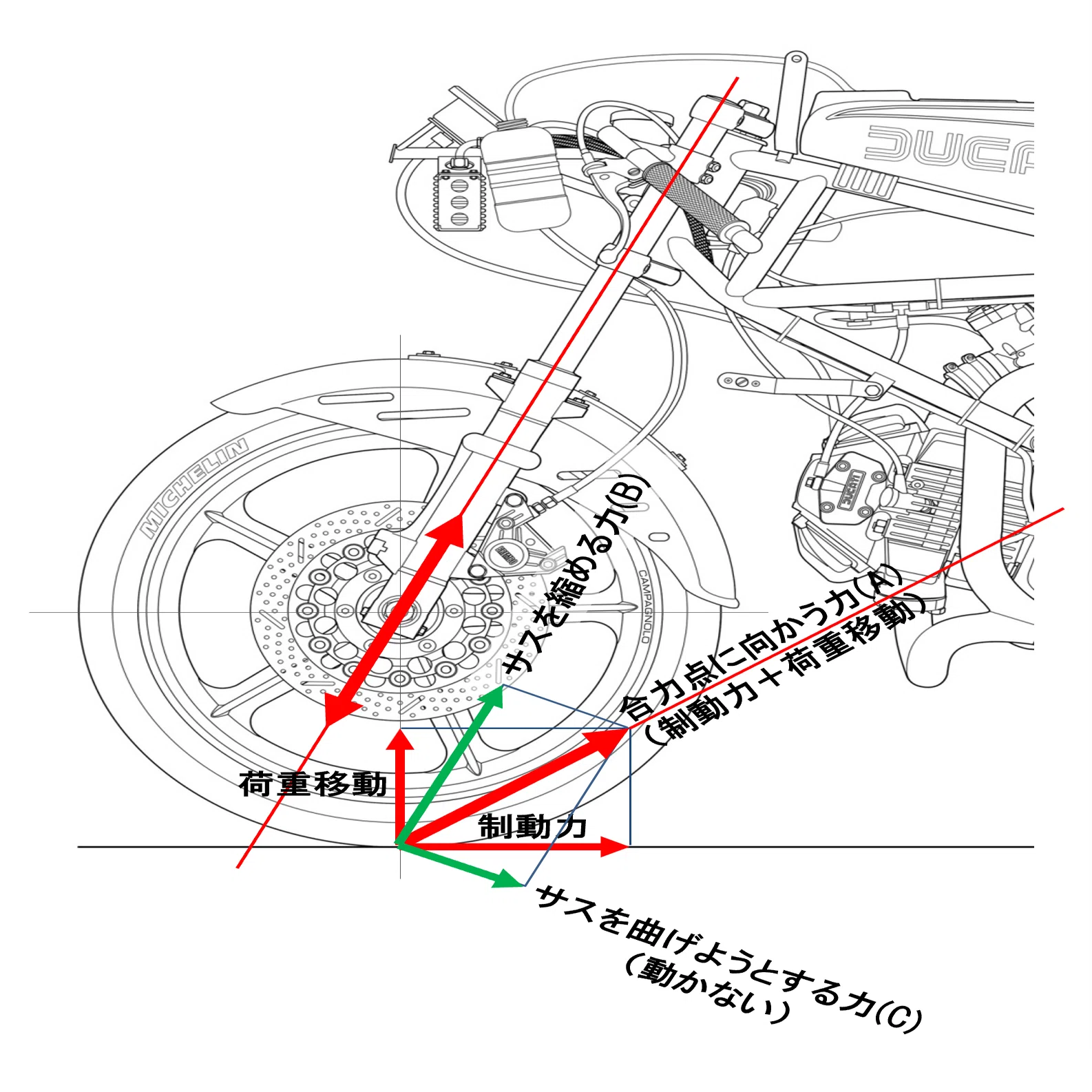 制動時の姿勢変化［モーターサイクルの運動学講座・その4］｜J.J.