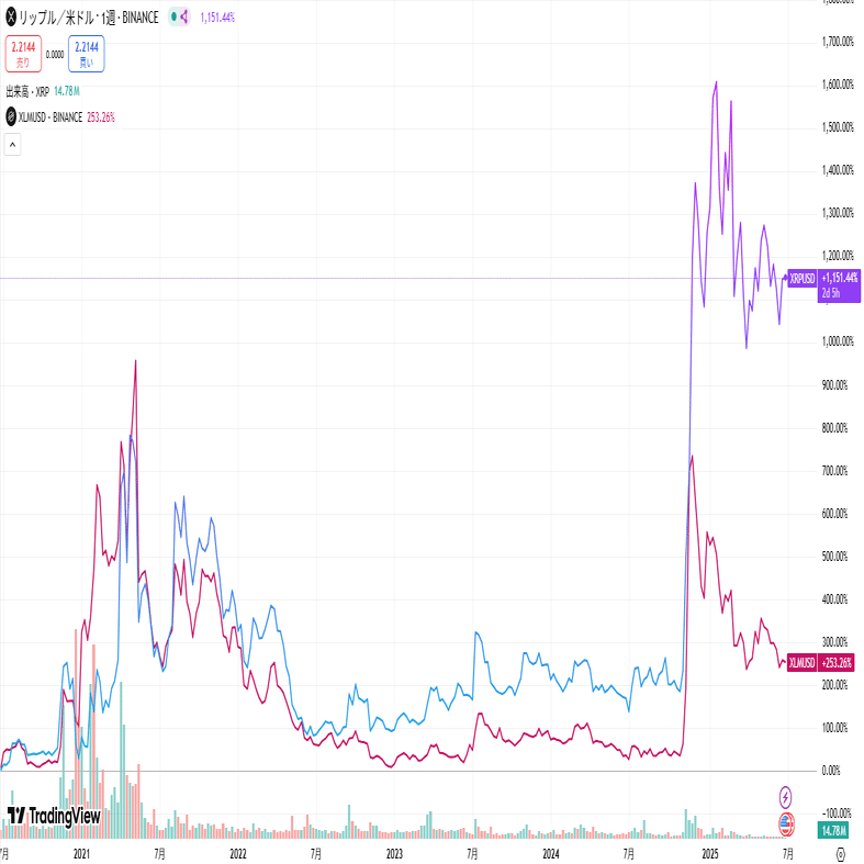 リップルとステラルーメンはどっちに投資をするべきか？価格の推移や将来性も比較｜とし｜暗号資産×noteで35歳サイドFIREへの道