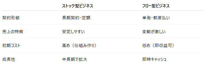 ストック・ビジネスのやり方 完全保存版】ストック型ビジネス15選＋成功戦略｜安定収益を