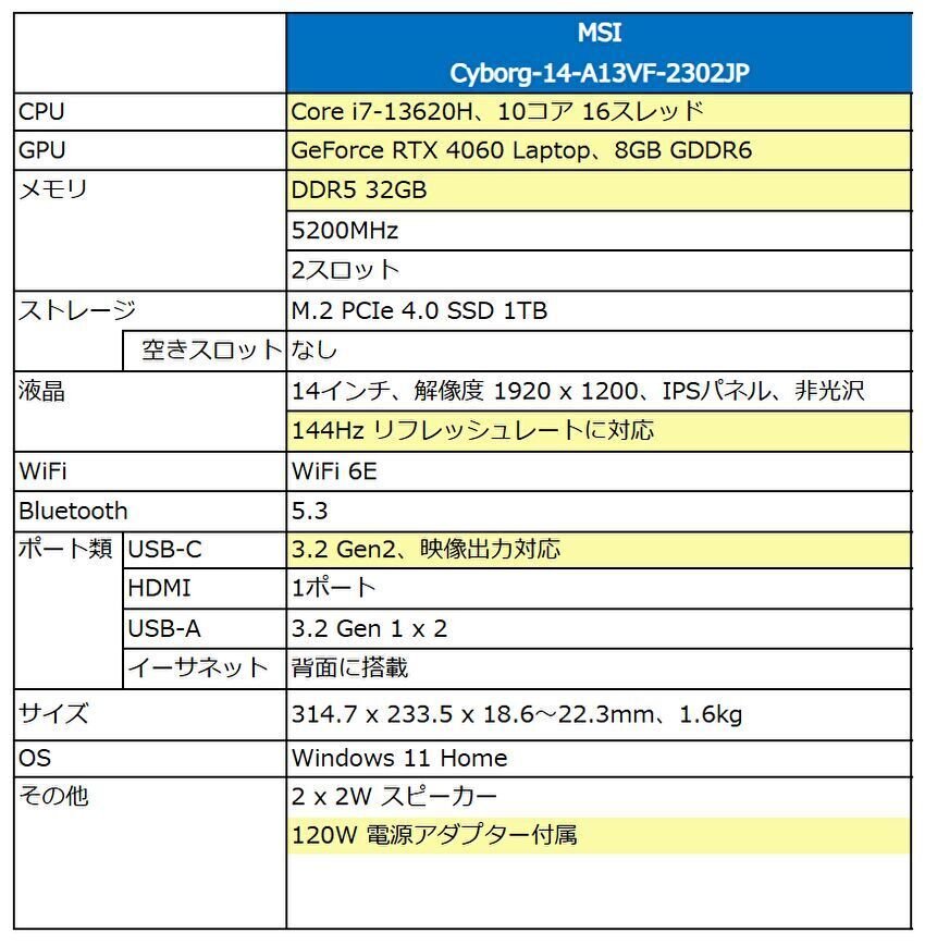 ai15さん専用ページ Core i7-13620H、RTX 4060 Laptopを搭載する MSI 14インチと15.6