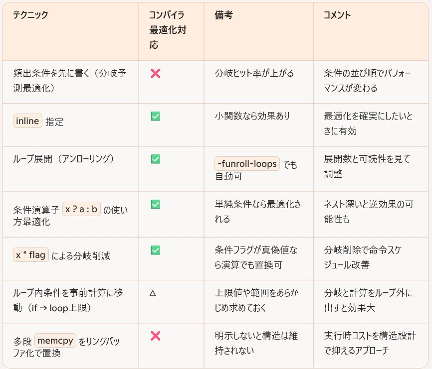 💻[C言語] 高速化 大規模ループ 編｜ヨッチ / Yotch