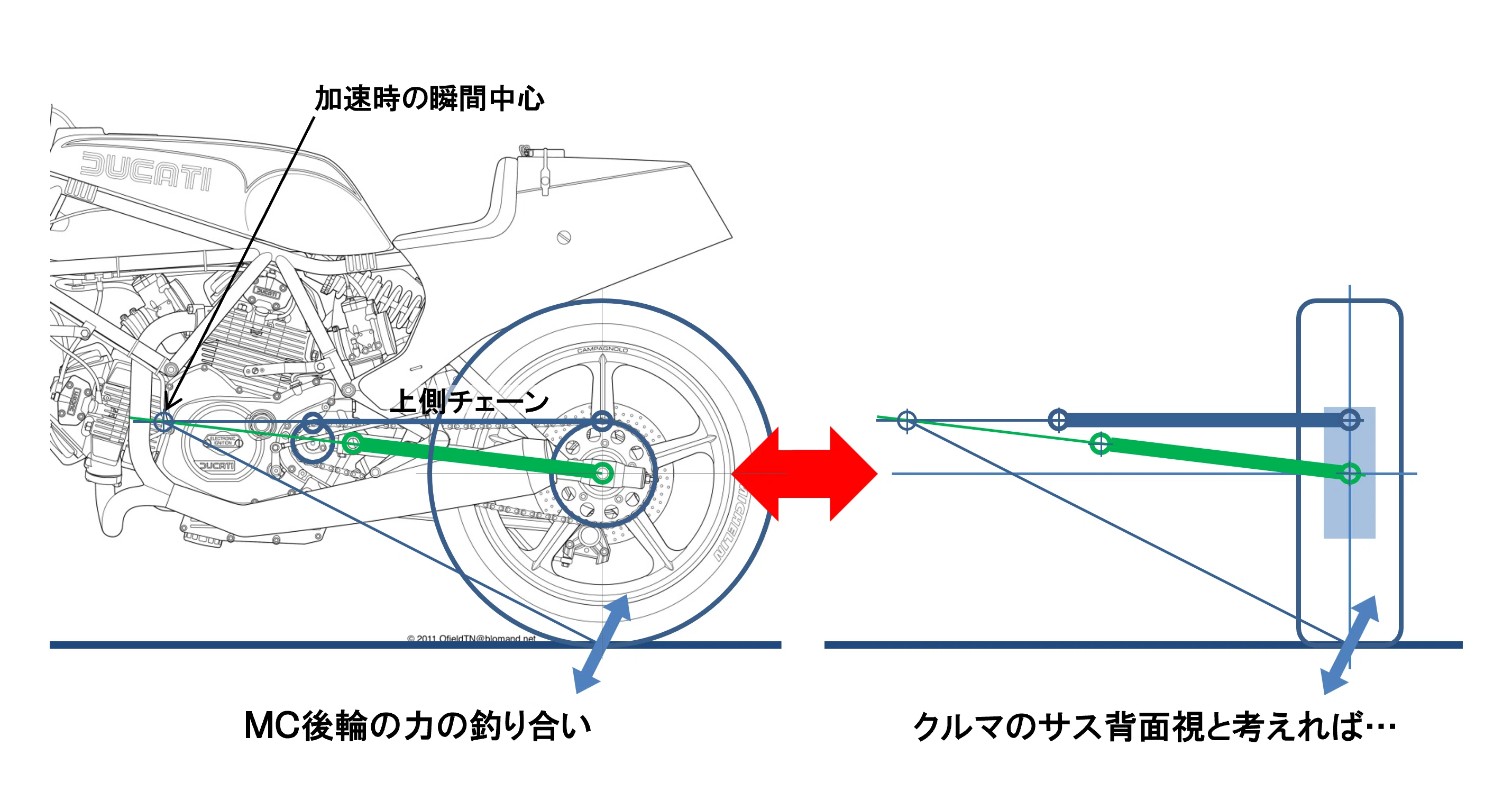 グッズモーターサイクル製 ？サスペンション動作未確認。 加速時の姿勢変化［モーターサイクルの運動学講座・その5］｜J.J.